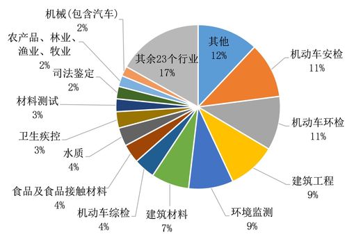 省市場監(jiān)管局發(fā)布檢驗檢測服務(wù)業(yè)統(tǒng)計數(shù)據(jù)分析結(jié)果 信息技術(shù)咨詢服務(wù)展現(xiàn)強勁增長勢頭