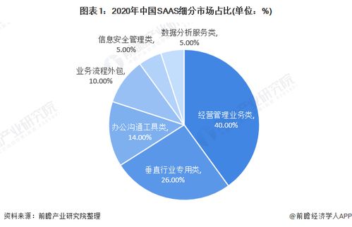 2021年中國SaaS行業(yè)細(xì)分產(chǎn)品競爭格局分析 新銳產(chǎn)品以數(shù)據(jù)安全與大數(shù)據(jù)為核心