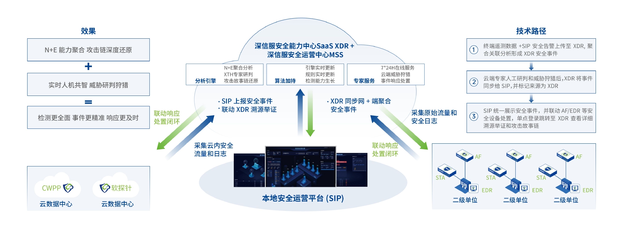 深信服深參編首份網絡安全態勢感知國家標準 賦能信息技術咨詢服務升級